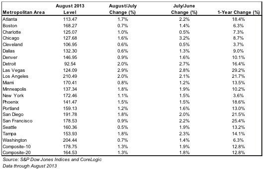 Home Prices Rise 12.8% Nationally: Figure 1