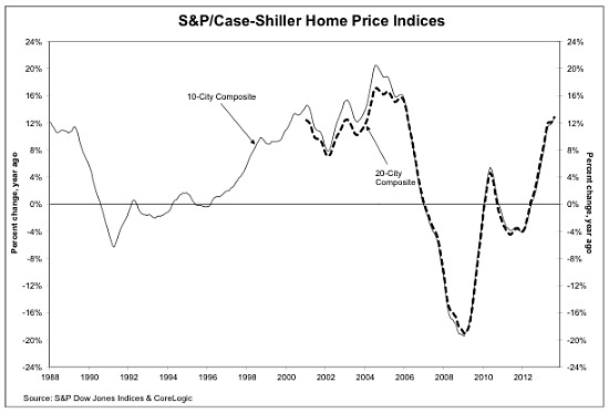 Home Prices Rise 12.8% Nationally: Figure 2