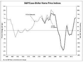 Home Prices Rise 12.8% Nationally
