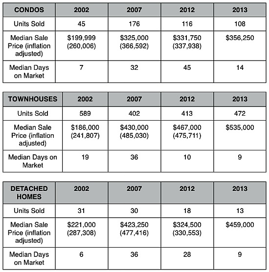 Best Neighborhood Home Price Appreciation: Trinidad: Figure 2