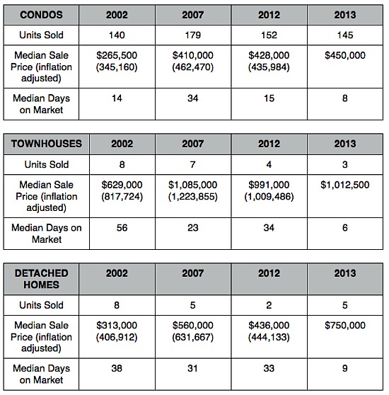 Home Price Watch: Condos Flying Off the Market In 20005: Figure 2