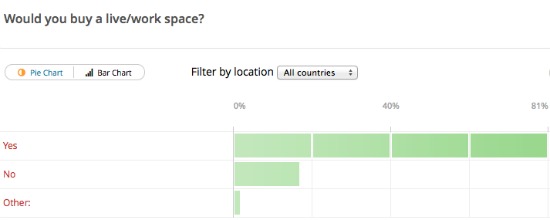 Poll Results: Who Wants to Buy a Live/Work Space?: Figure 2