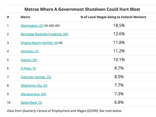 $200 Million A Day: How the Shutdown Will Impact the Region's Economy: Figure 2