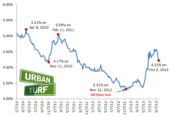 4.22%: Mortgage Rates Fall For 3rd Straight Week: Figure 2