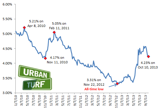 4.23: Rates Stay on the Low Side: Figure 2