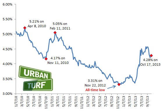 4.28: Rates Climb Back Up: Figure 2