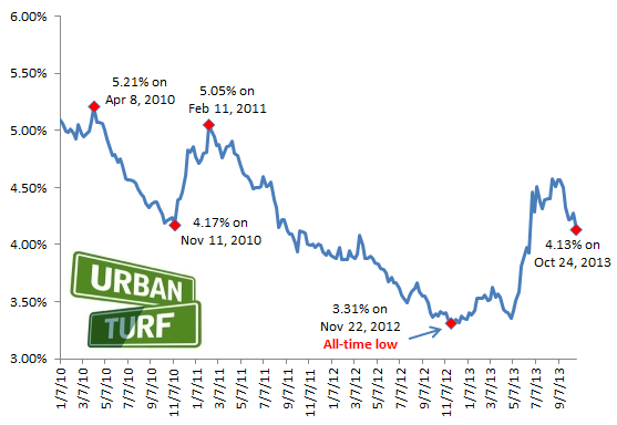 4.13: Rates Drop To Lowest Level in Four Months: Figure 2