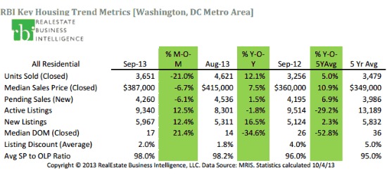 DC Area Home Prices at Highest September Level Since 2007: Figure 1