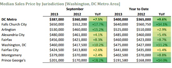 DC Area Home Prices at Highest September Level Since 2007: Figure 2