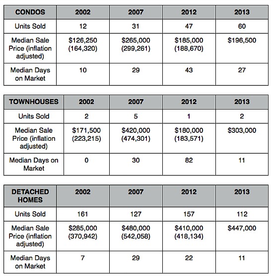 Home Price Watch: Growing Condo Market and Rising Prices in Takoma Park: Figure 2