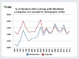 7.3 Percent of Seniors Live With Relatives in U.S.
