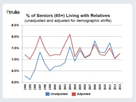 7.3 Percent of Seniors Live With Relatives in U.S.