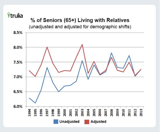 7.3 Percent of Seniors Live With Relatives in U.S.: Figure 1