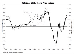 Home Prices Rise 13.7 Percent Nationally