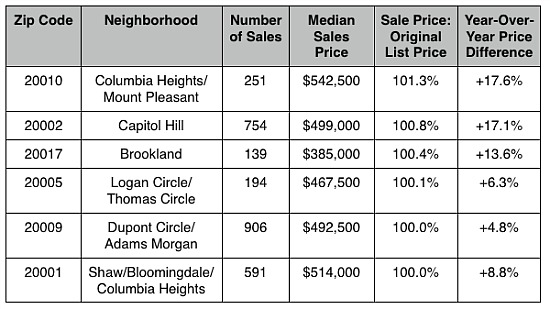 Six DC Zip Codes Where You Are Paying Above Asking: Figure 2