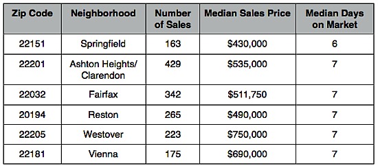 The Fastest and Slowest Selling Zip Codes in the DC Area: Figure 2