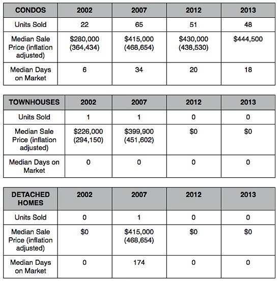 Home Price Watch: Condo Prices Creeping Up in 20004: Figure 2