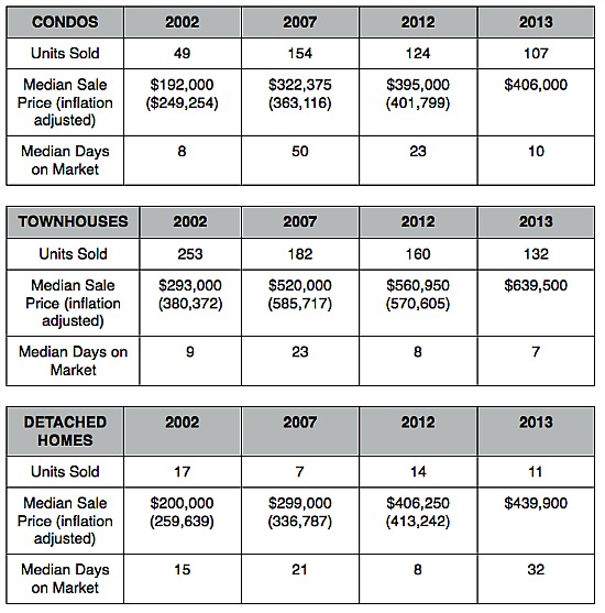 Home Price Watch: Gone in a Week in 20010: Figure 2