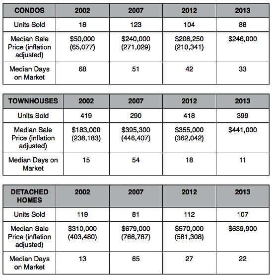 Home Price Watch: Almost Back At 2007 Levels in Petworth and Crestwood: Figure 2