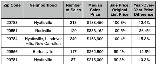 The Maryland Zip Codes Where Homes Are Selling Above Asking: Figure 2