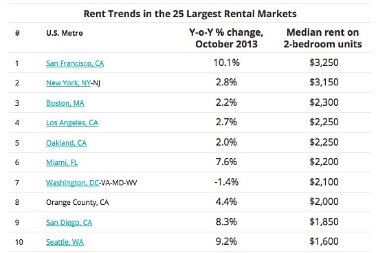 Rents Rise in Most Expensive U.S. Cities, But Drop in DC Area: Figure 1