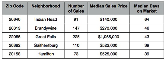 The Fastest and Slowest Selling Zip Codes in the DC Area: Figure 3