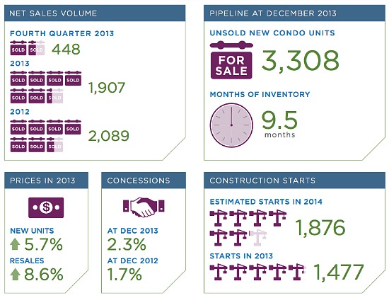 New Condo Supply in DC Area On The Rise: Figure 2