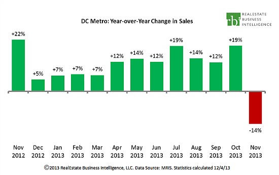 DC Area Home Sales Fell 13% Following Shutdown: Figure 1