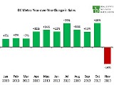 DC Area Home Sales Fell 13% Following Shutdown