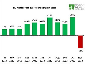 DC Area Home Sales Fell 13% Following Shutdown