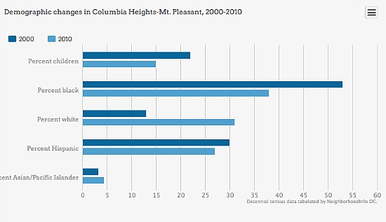 The Changing Face of Columbia Heights and Mount Pleasant in One Chart: Figure 2