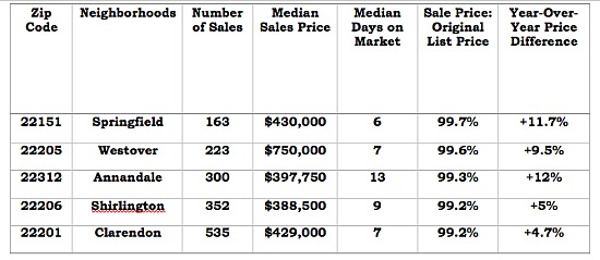 The 5 Most Competitive Zip Codes in Northern Virginia: Figure 2