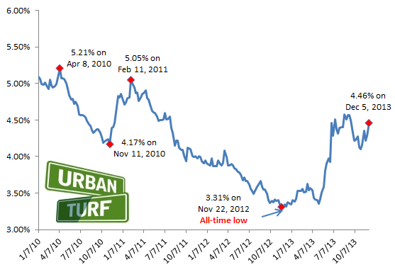 $257 a Month: The Difference a Year Makes in Interest Rates: Figure 2