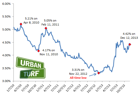 4.42: Rates Dip Slightly: Figure 2