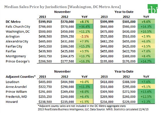 DC Area Home Sales Fell 13% Following Shutdown: Figure 2