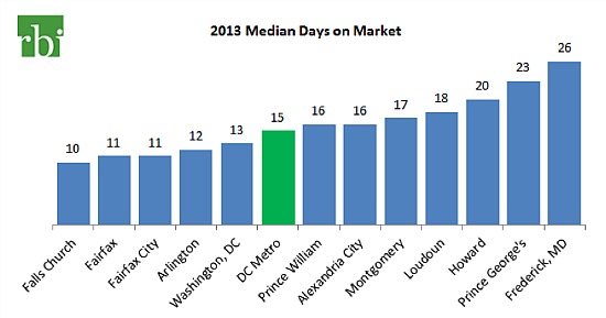 DC Area Home Prices Rose 9.6% in 2013: Figure 2