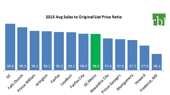 DC Area Home Prices Rose 9.6% in 2013: Figure 3