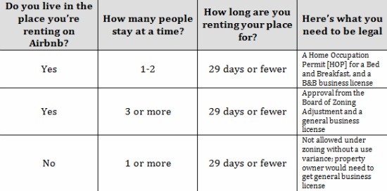 How to Legally Rent on Airbnb in DC: Figure 2
