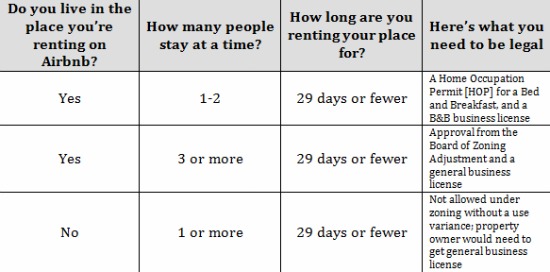 Proposed Legislation Would Heavily Regulate Airbnb Rentals in DC: Figure 2