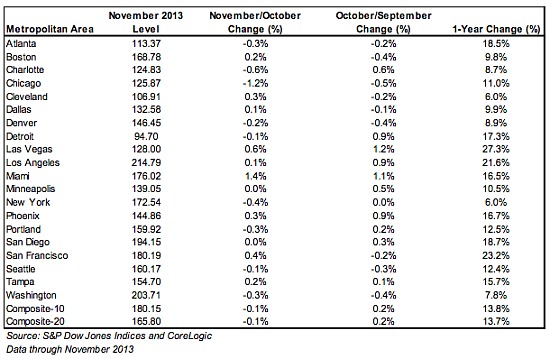 Home Prices Rise 13.7 Percent Nationally: Figure 1