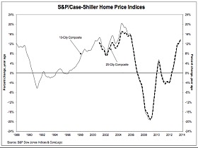 Home Prices Rise 13.7 Percent Nationally