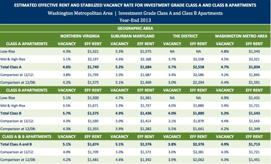 Rents Drop at DC Area's Class B Apartments as Vacancies Rise: Figure 2