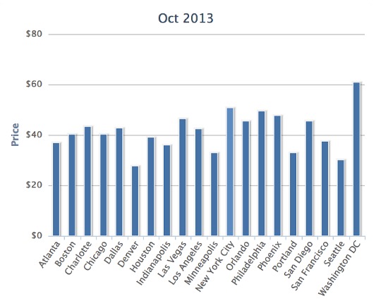 DC Residents Pay Highest Internet Costs in the U.S.: Figure 1