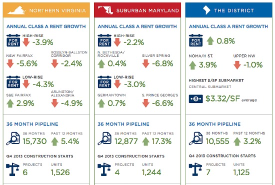 DC Area Rents Drop 3% As New Apartment Supply Rises: Figure 2