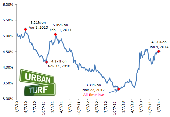 4.51: Mortgage Rates Slip, Still Up Dramatically From Last Year: Figure 2