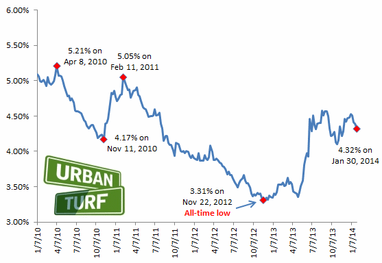 4.32: Mortgage Rates Down For Third Week in a Row: Figure 2