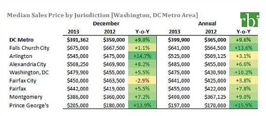 DC Area Home Prices Rose 9.6% in 2013: Figure 1