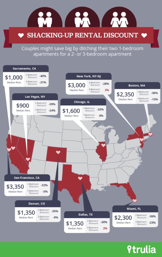 Report: DC Area Renters Save 34% By Living With Significant Other: Figure 2