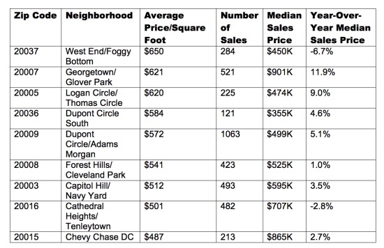 Paying a Premium: The Highest Prices Per Square Foot in DC: Figure 2