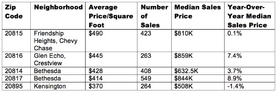 Paying a Premium: The Highest Prices Per Square Foot in Maryland: Figure 2